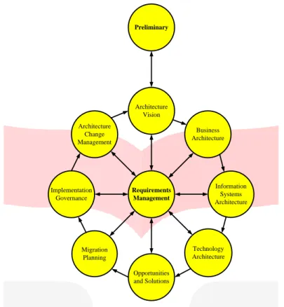 Gambar 2.1 Architecture Development Method ( disunting dari The Open Group, 2009) 