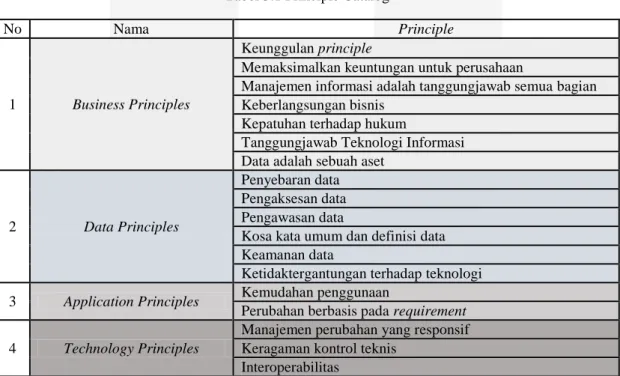 Tabel 3.1 Principle Catalog 