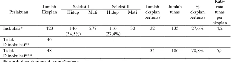 Tabel 1. Perkembangan Eksplan Selama Transformasi dan Seleksi.       