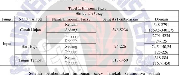 Tabel 1. Himpunan fuzzy  Himpunan Fuzzy