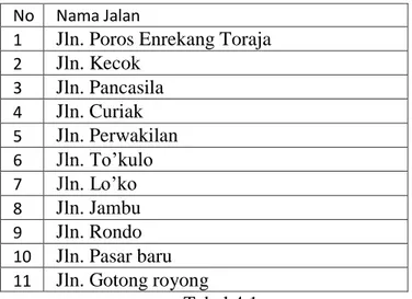 Tabel nama jalan utama yang ada di Kelurahan Kambiolangi   No   Nama Jalan 