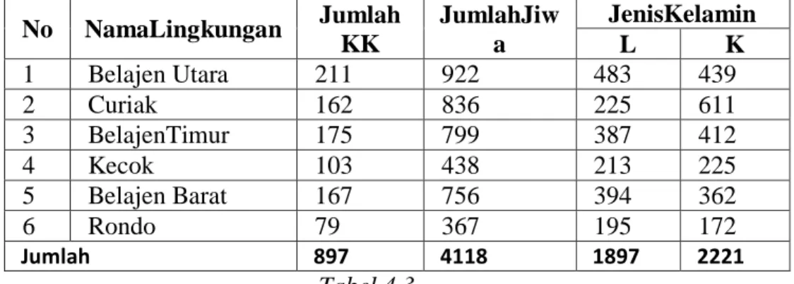 Tabel  jumlah  penduduk  di  Kelurahan  Kambiolangi  Berdasarkan  pembagian Lingkungan