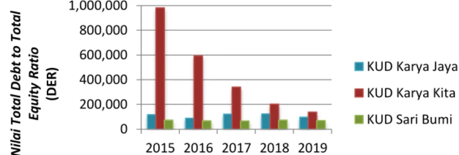 Tabel 3. Rata –Rata Perkembangan Rasio Solvabilitas KUD Daerah Penelitian Tahun  2015- 2015-2019 