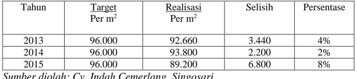 Tabel 1.1  Hasil Produksi di CV. Indah Cemerlang Singosari (untuk paving) 