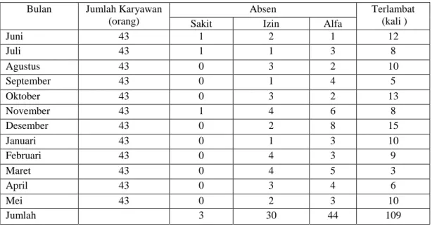 Tabel 1.2 Data Absensi CV. Indah Cemerlang Singosari 2015-2016 