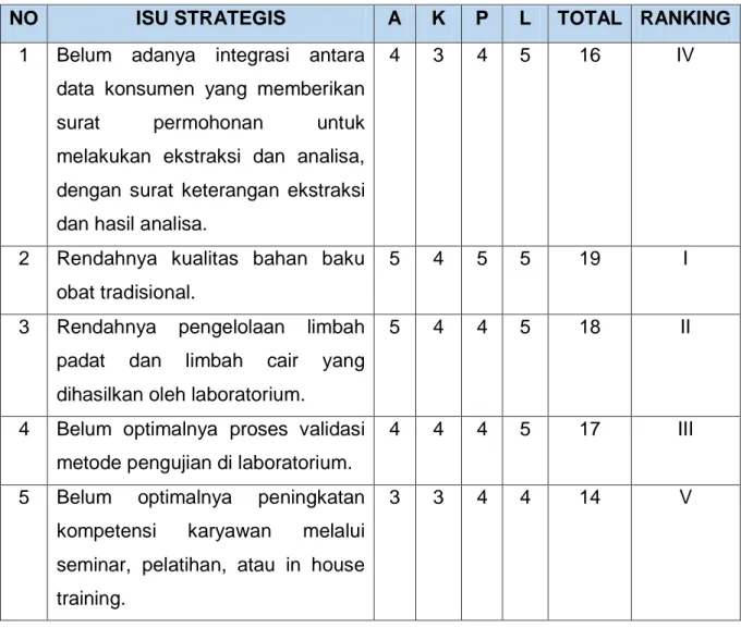 Tabel 2.2. Analisa Isu dengan Metode AKPL 