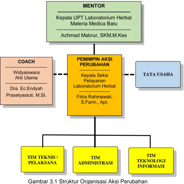 Gambar 3.1 Struktur Organisasi Aksi Perubahan 