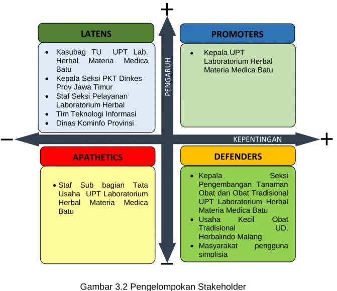 Gambar 3.2 Pengelompokan Stakeholder 