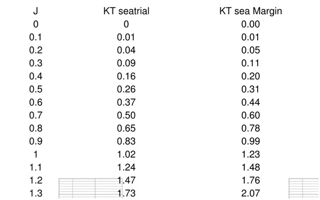 Tabel 7: penentuan nilai KT seatrial dan KT sea margin