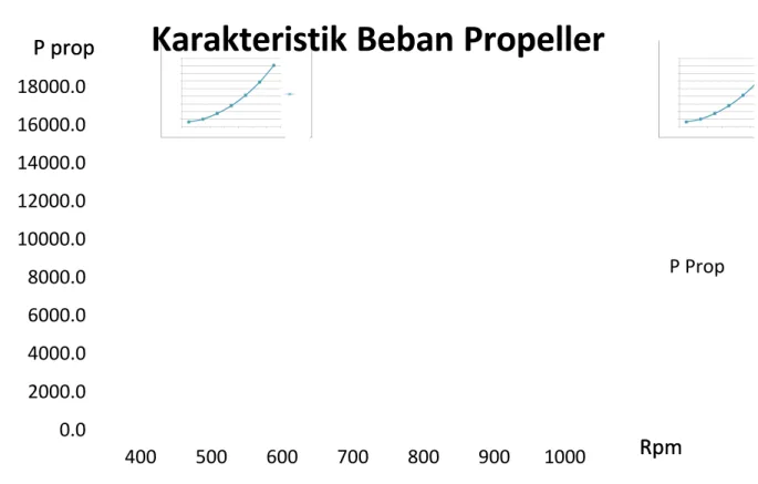 Gambar 4. Gambar Karakteristik Beban Propeller