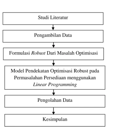 Gambar 3.1 Diagram Blok Studi Literatur 