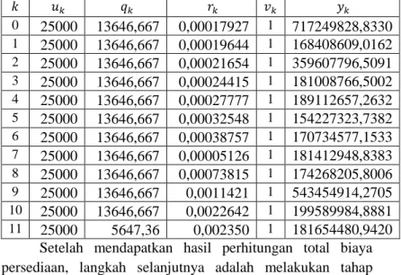 Tabel 4.5 Hasil Perhitungan Optimisasi Robust menggunakan  MATLAB                 0  25000  13646,667  0,00017927  1  717249828,8330  1  25000  13646,667  0,00019644  1  168408609,0162  2  25000  13646,667  0,00021654  1  359607796,5091  3  25000  13646,66