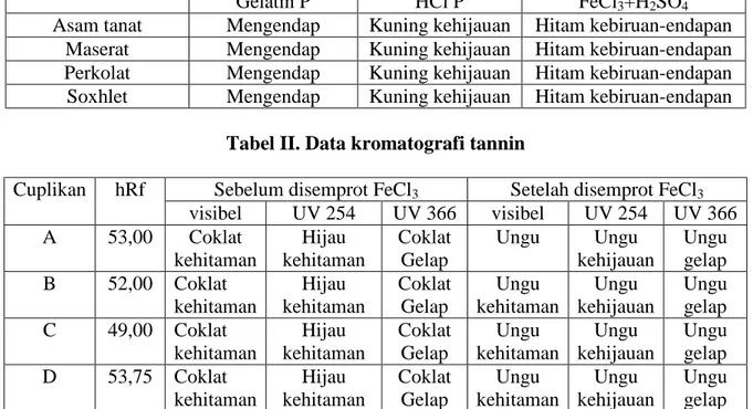 Tabel II. Data kromatografi tannin 