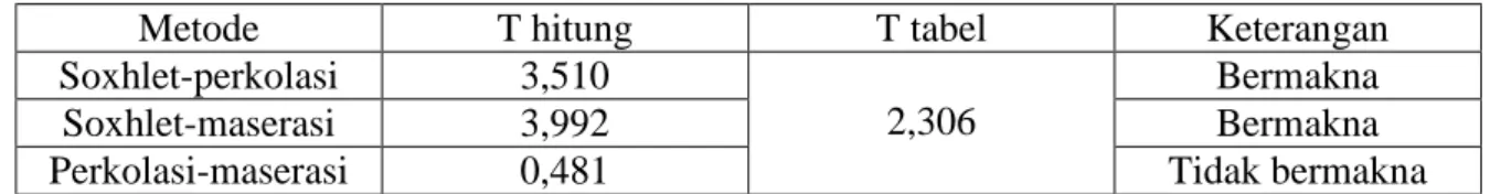 Tabel V. Hasil perhitungan dengan uji t 