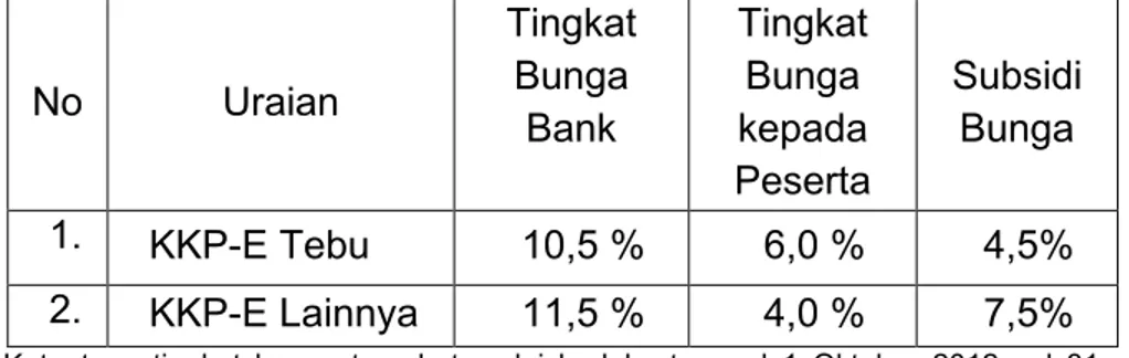 Tabel 3. Tingkat  Bunga Bank, Tingkat Bunga Peserta KKP-E  dan Subsidi Bunga 