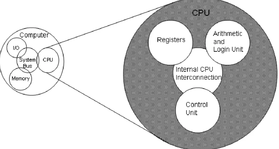 Gambar CPU: Diagram Struktur Dasar