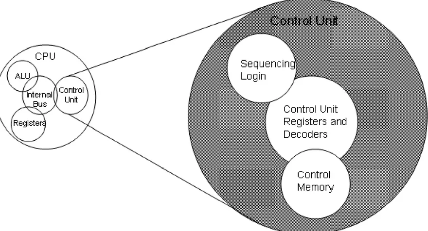 Gambar Control Unit : Diagram  Struktur Dasar