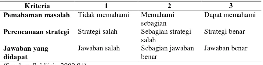 Tabel 2.1 Contoh Rubrik Analitik 