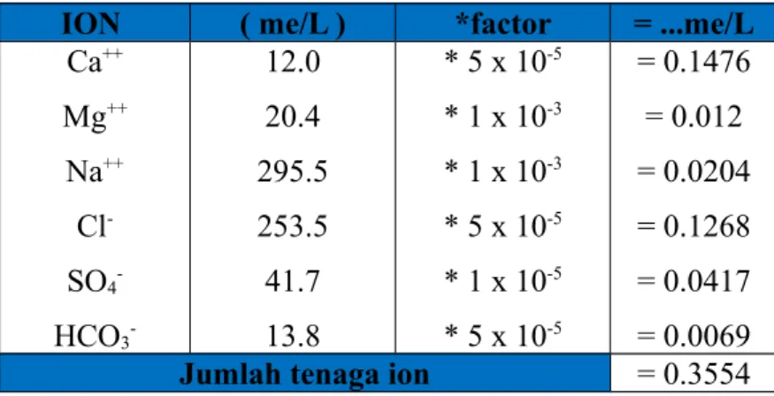 Tabel 8.4. Perhitungan Tenaga Ion