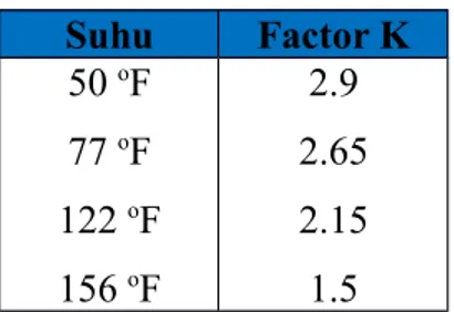 Tabel 8.5.  Harga Faktor K dan Suhu