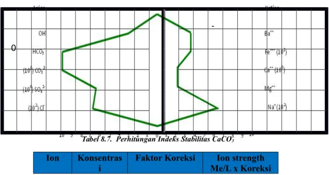 Tabel 8.6. Tabulasi Konsentrasi Ion Anion dan Kation