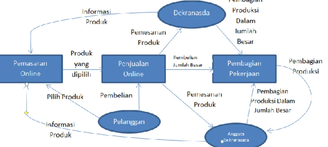Gambar 4. Proses Bisnis Dekranasda Kota Bogor  Anggota  Dekranasda  dapat  bekerjasama  dengan 