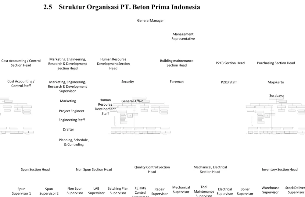 Gambar 2.2 Struktur Organisasi PT. Beton Prima Indonesia
