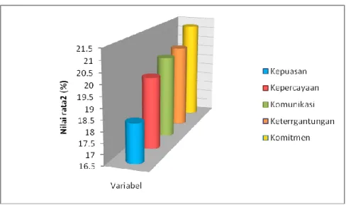 Gambar Grafik Perolehan Skor Terhadap 5 Variabel 