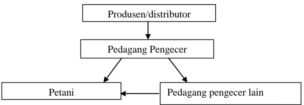 Gambar 1. Diagram sistem perbenihan dari produsen sampai ke petani. 