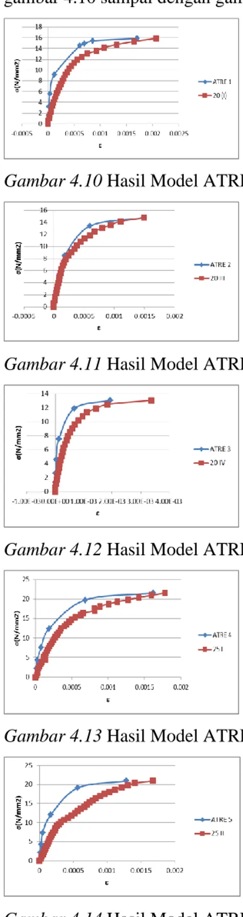 Gambar 4.10 Hasil Model ATRE I 