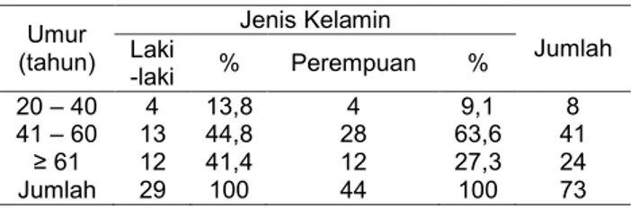 Tabel 1. Karakteristik Pasien hipertensi di Instalasi Rawat  Jalan RSU Tangerang bulan Januari sampai Juni 2012  Umur  (tahun)  Jenis Kelamin  Jumlah Laki -laki  %  Perempuan  %  20 – 40  4  13,8   4  9,1   8  41 – 60  13  44,8   28  63,6   41  ≥ 61  12  4