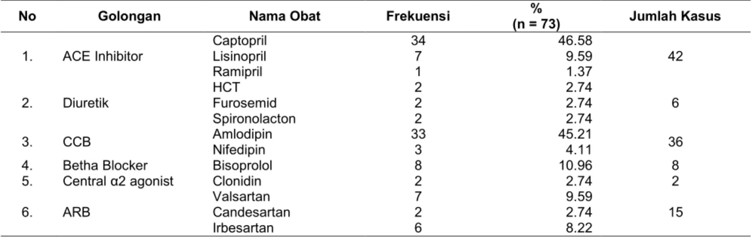 Tabel 2. Pola peresepan obat anti hipertensi di Instalasi Rawat Jalan RSU Tangerang bulan Januari sampai  Juni 2012 