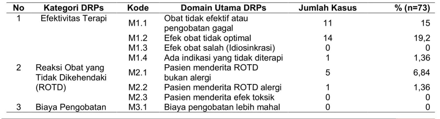 Tabel 4. Kategori DRP’s pada pasien hipertensi di Instalasi Rawat Jalan RSU Tangerang bulan Januari sampai  Juni 2012 