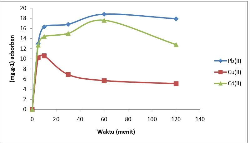 Gambar 7. Laju adsorpsi ion logam Pb(II), Cu(II), dan Cd(II) oleh biomassa kulit singkong yang diaktivasi dengan HNO3 0,3 M pada temperatur 27 oC