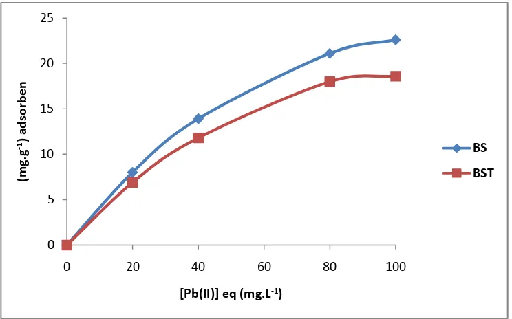 Gambar 8. Pola adsorpsi ion logam Pb(II) pada biomassa kulit singkong (BS) dan biomassa kulit singkong teraktivasi (BST)