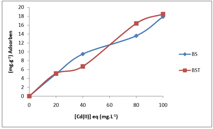 Gambar 10. Pola adsorpsi ion logam Cd(II) pada biomassa kulit singkong (BS)dan biomassa kulit singkong teraktivasi (BST)