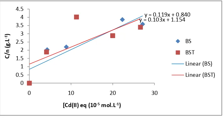 Tabel 2. Parameter Langmuir untuk adsorpsi ion logam Cd(II) oleh biomassa kulit singkong dan biomassa kulit singkong teraktivasi