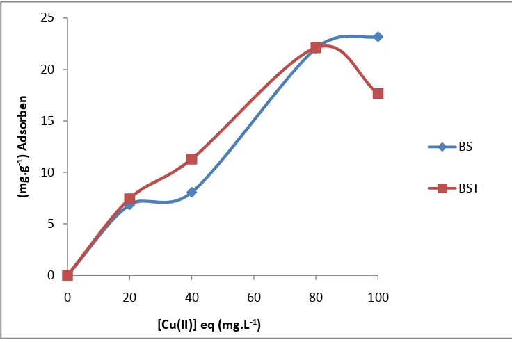 Gambar 12. Pola adsorpsi ion logam Cu(II) pada biomassa kulit singkong (BS) dan biomassa kulit singkong teraktivasi (BST)