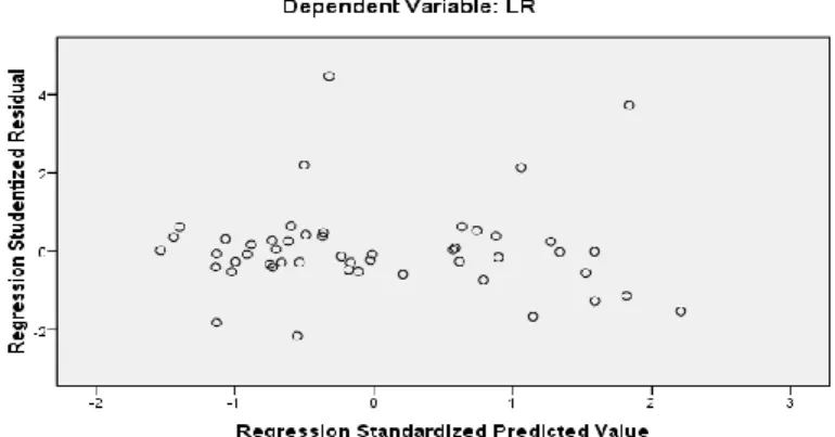 Gambar 3   Grafik Scatterplot 