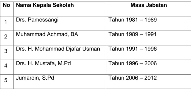 Tabel  4.1.  Nama-nama  kepala  Sekolah  SMP  Negeri  2  Marioriwawo  Kabupaten Soppeng dari awal berdiri hingga sekarang: 33