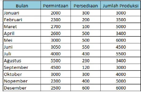 Tabel 1. Jumlah permintaan, persediaan dan produksi selama 12 bulan