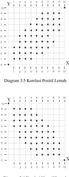Diagram 3.5 Korelasi Positif Lemah 