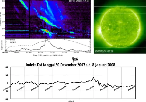 Gambar 3-9: (a) Peristiwa semburan radio Matahari tipe II pada tanggal  31 Desember 2007