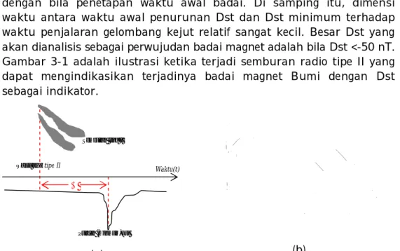 Gambar  3-1  adalah  ilustrasi  ketika  terjadi  semburan  radio  tipe  II yang  dapat  mengindikasikan  terjadinya  badai  magnet  Bumi  dengan  Dst  sebagai indikator