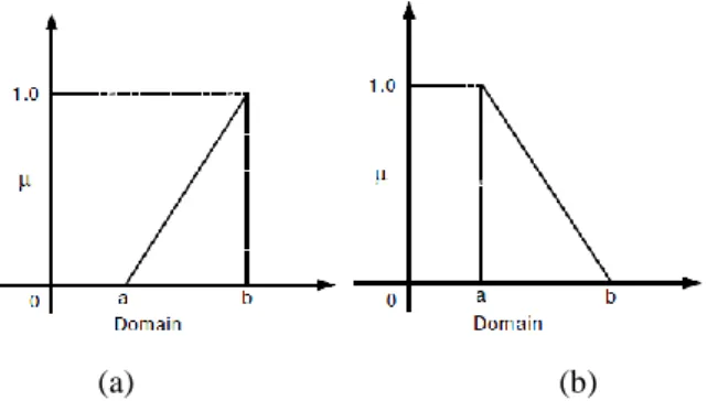 Gambar 2.3 Fungsi Keanggotan Kurva Linier (a) Naik dan (b) Turun  Sumber : [Sutojo, T., Mulyanto, Edi