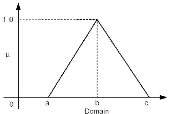 Grafik  keanggotaan  kurva  segitiga  pada  dasarnya  seperti  bentuk  segitiga,  hanya saja ada beberapa titik yang memiliki nilai keanggotaan 1 seperti terliat  pada Gambar 2.5