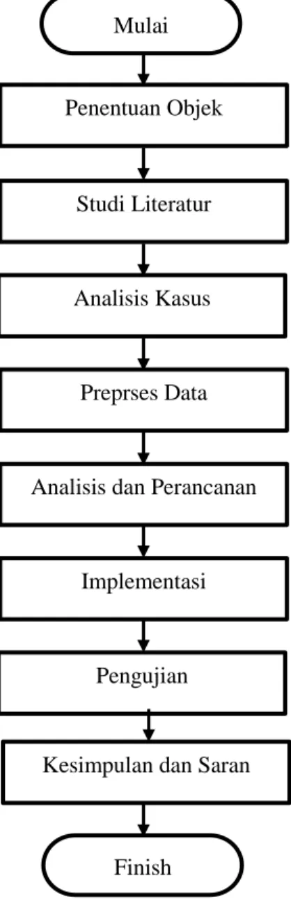 Gambar 3.1 Diagram Alir Metodologi Penelitian  Sumber : [Perancangan] Mulai Penentuan Objek Studi Literatur Analisis Kasus Preprses Data 