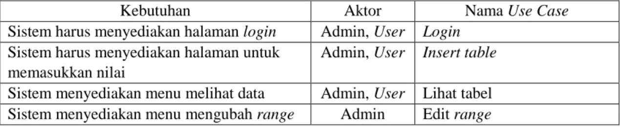 Tabel  4.1  memperlihatkan  aktor-aktor  yang  berperan  dalam  sistem  yang  dilengkapi  dengan  penjelasannya yang merupakan hasil dari proses identifikasi aktor