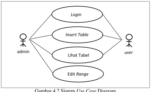 Gambar 4.2 Sistem Use Case Diagram  Sumber : [Perancangan] 