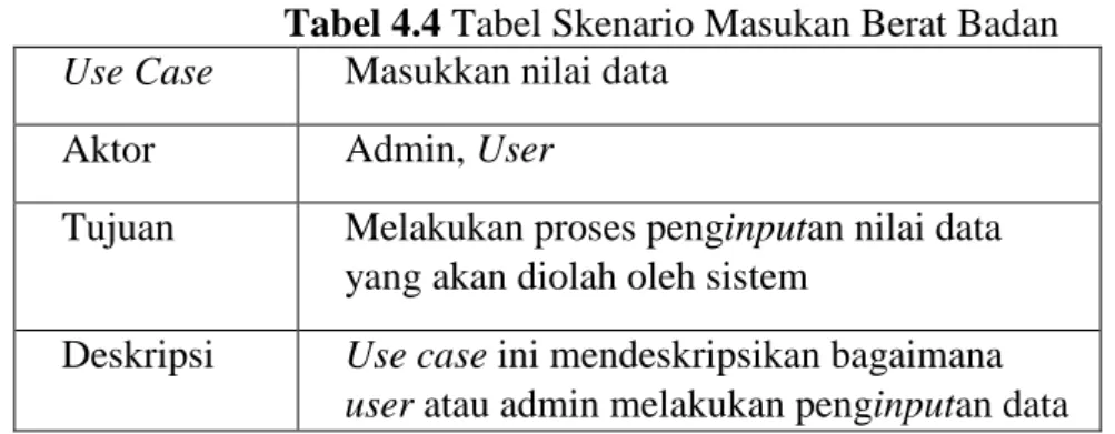 Tabel 4.4 Tabel Skenario Masukan Berat Badan  Use Case  Masukkan nilai data 